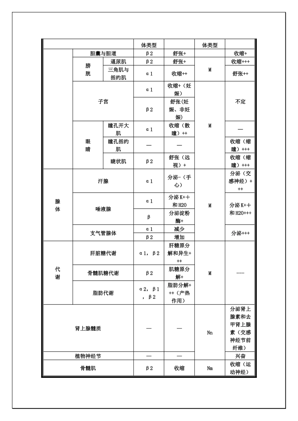 齐鲁医学M、N、α、β受体图表详解及用药_第3页