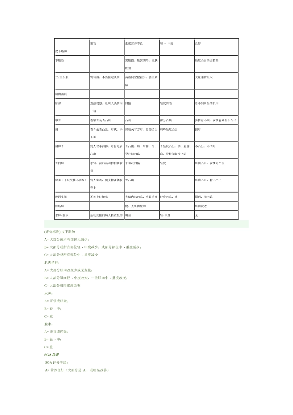 齐鲁医学SGA主观营养评估_第2页
