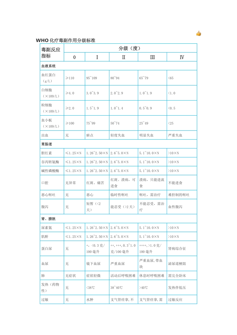 齐鲁医学WHO化疗毒副作用分级标准_第1页
