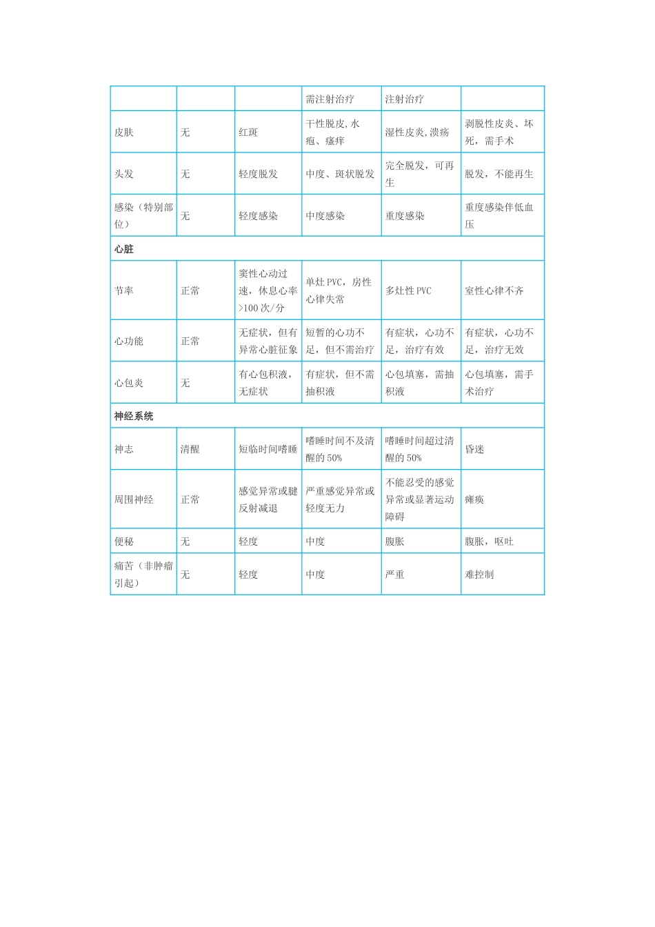 齐鲁医学WHO化疗毒副作用分级标准_第2页