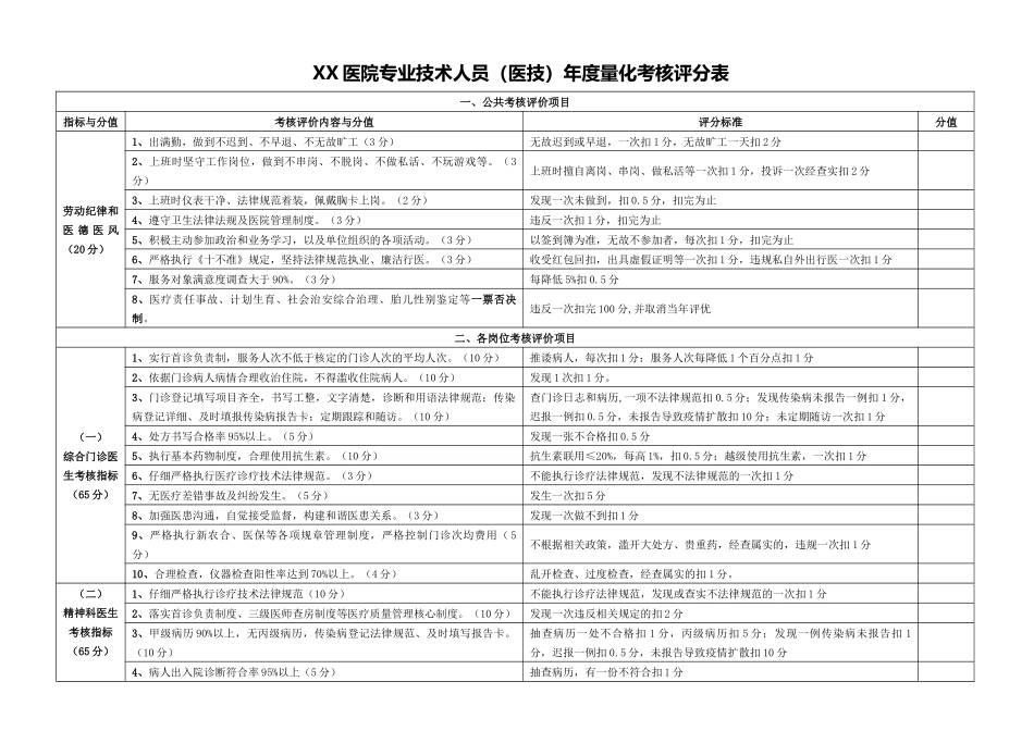 齐鲁医学XX医院专业技术人员年度量化考核评分表_第1页