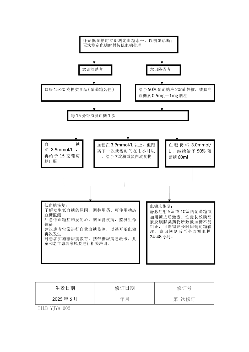 齐鲁医学一、内分泌危重患者抢救流程图_第3页