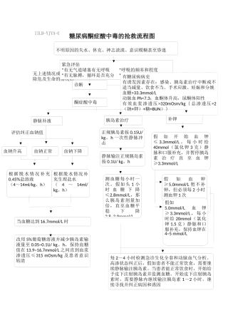 齐鲁医学一、内分泌危重患者抢救流程图