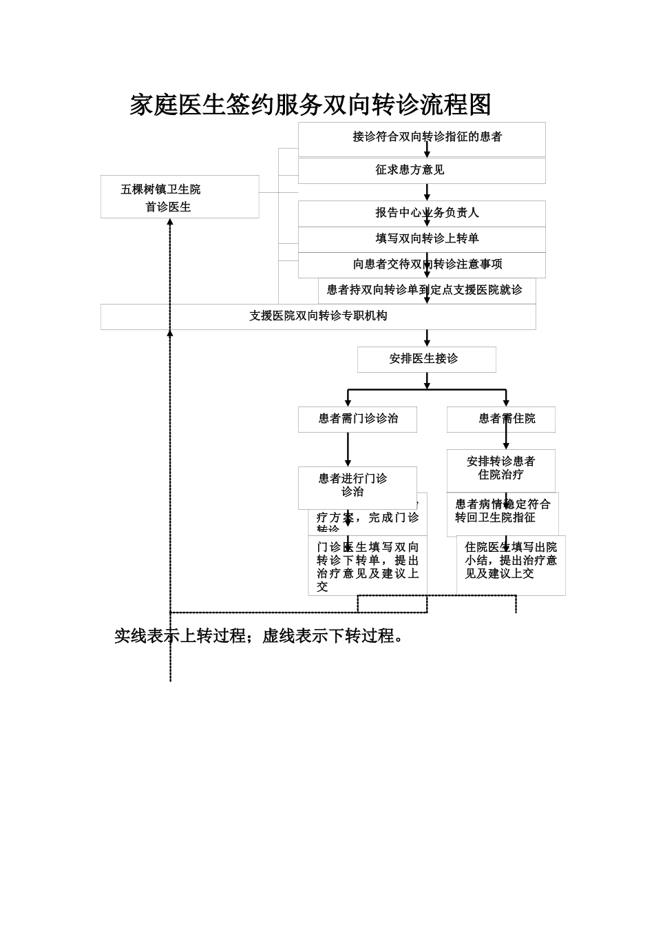 齐鲁医学乡镇卫生院家庭医生双向转诊流程图_第1页