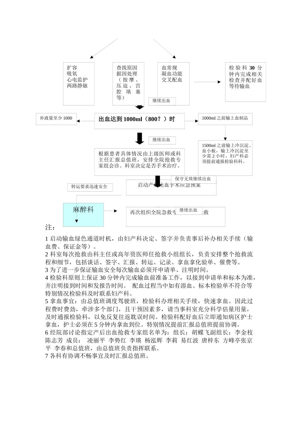 齐鲁医学产后出血患者的应急预案及程序_第2页