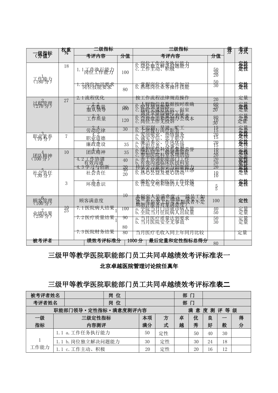 齐鲁医学任真年三级甲等医院机关员工绩效考核标准文章_第1页