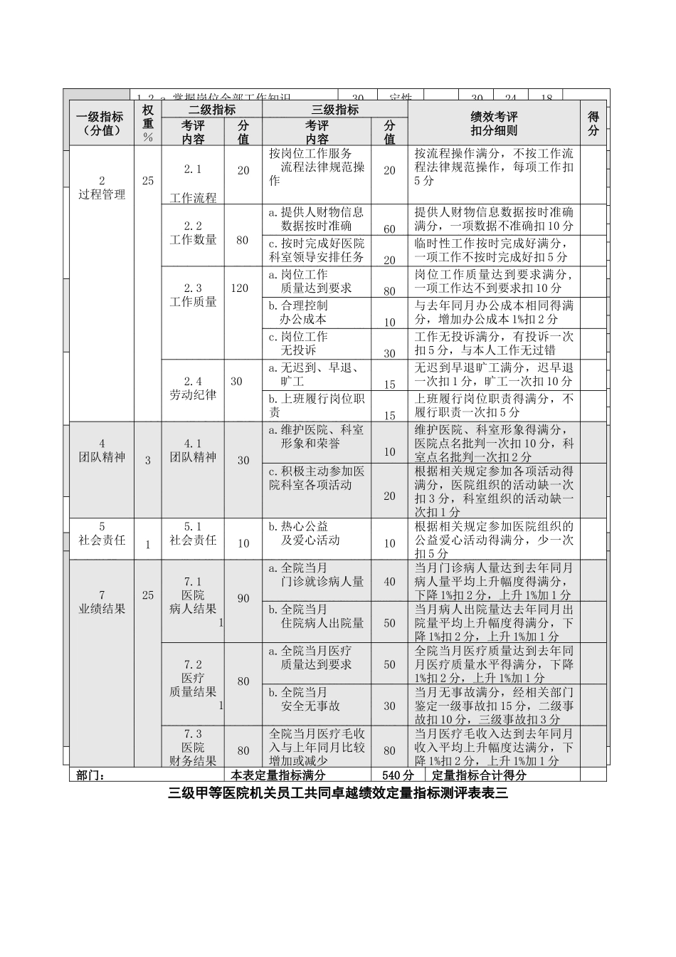 齐鲁医学任真年三级甲等医院机关员工绩效考核标准文章_第2页