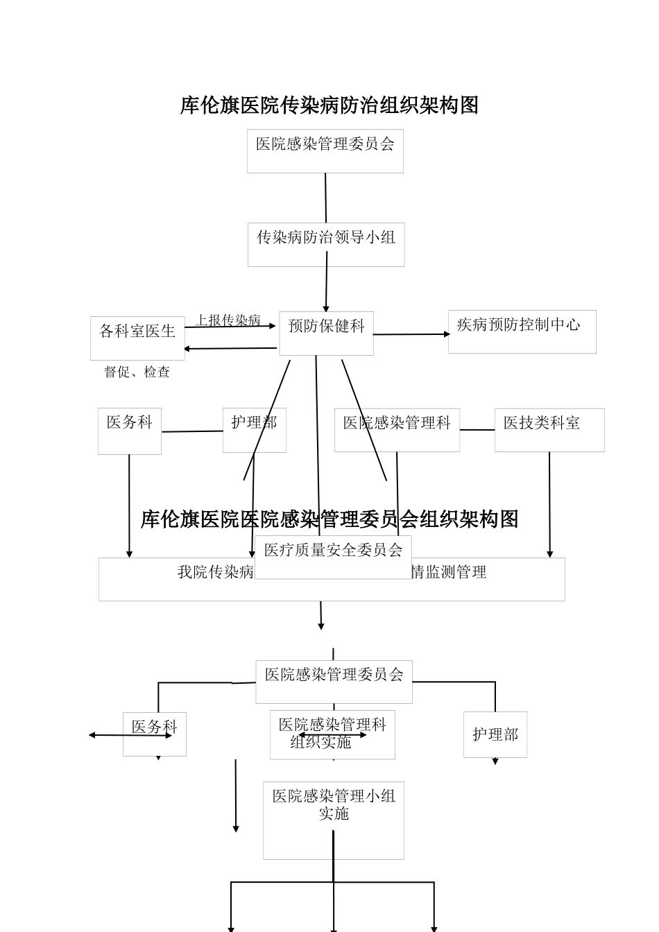 齐鲁医学传染病防治组织架构图_第1页