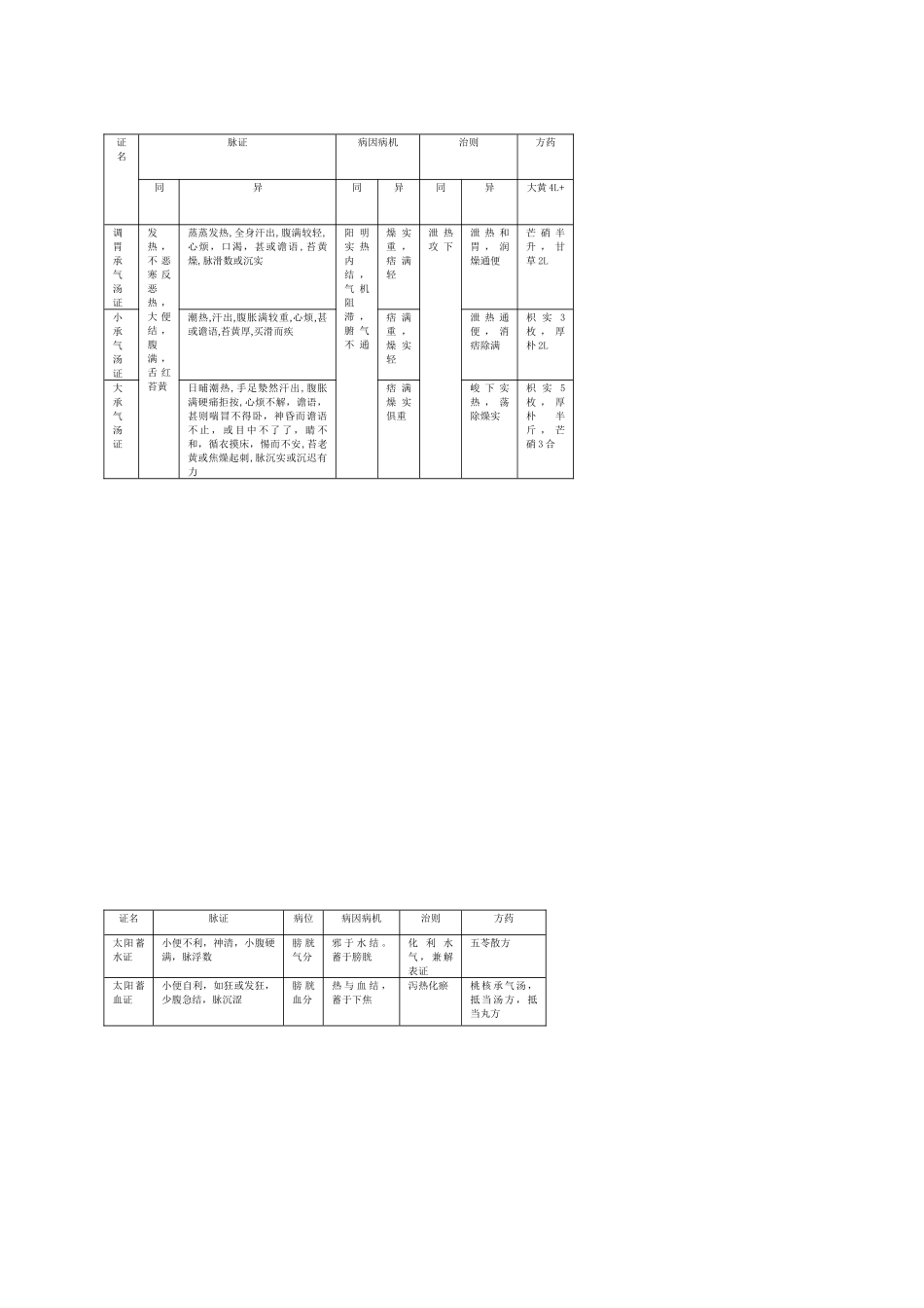 齐鲁医学伤寒论讲义重点_第3页