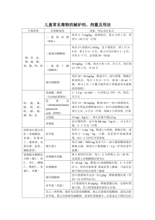 齐鲁医学儿童常见毒物的解毒剂、剂量及用法