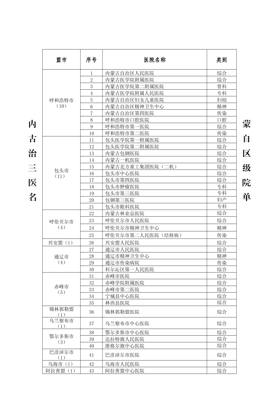 齐鲁医学内蒙古自治区三级医院名单_第2页