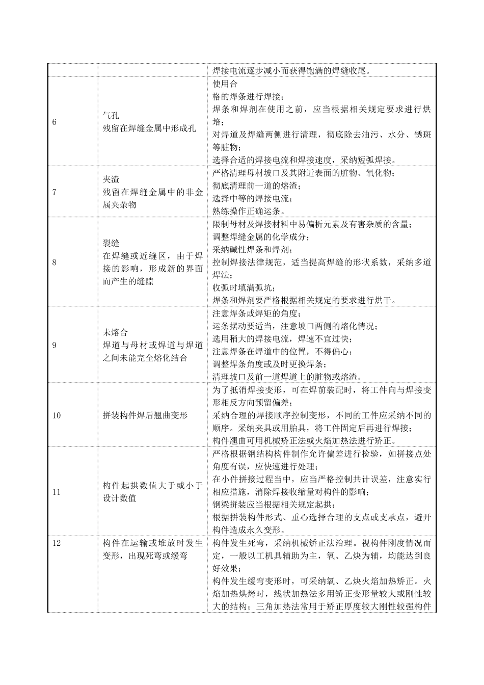 齐鲁医学加固质量通病_第2页