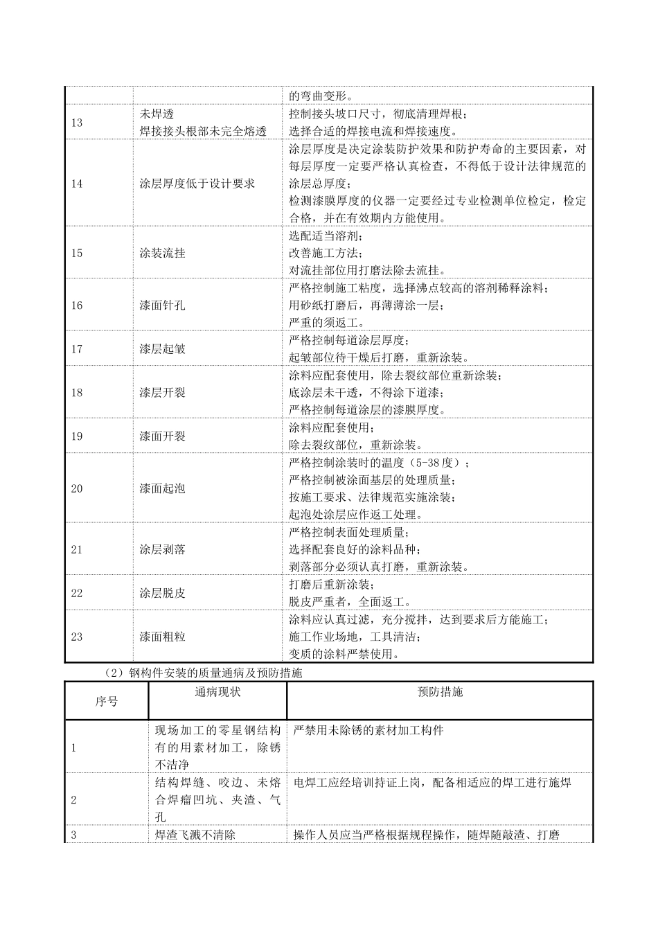 齐鲁医学加固质量通病_第3页