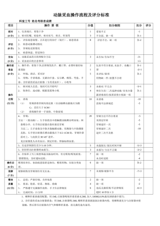 齐鲁医学动脉采血操作流程及评分标准
