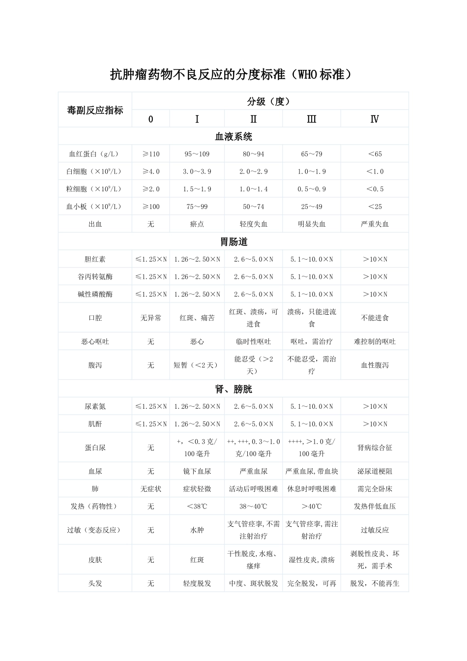 齐鲁医学化疗副作用分级_第1页