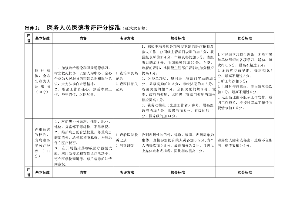 齐鲁医学医务人员医德考评评分标准_第1页