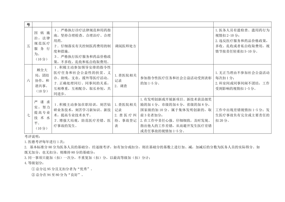 齐鲁医学医务人员医德考评评分标准_第3页