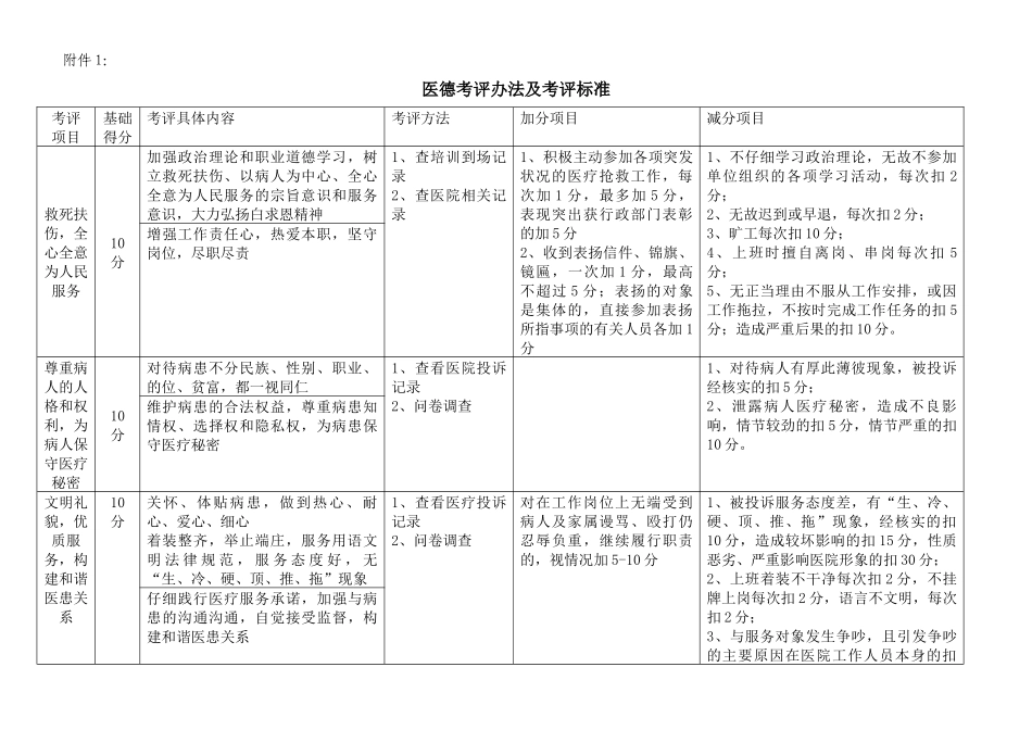 齐鲁医学医德考评办法、医德考评表及结果汇总表_第1页