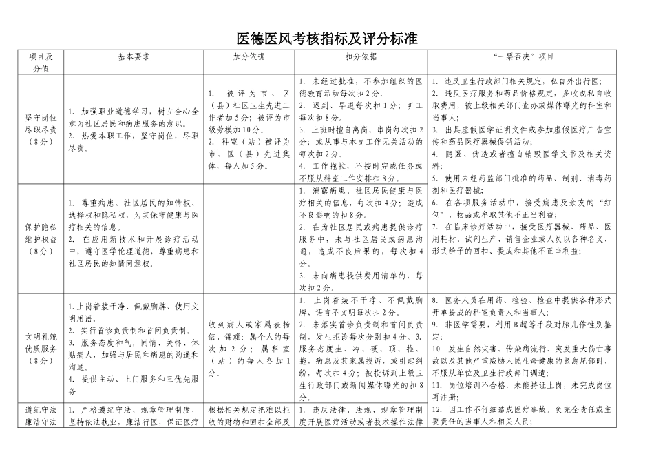 齐鲁医学医德医风考核指标及评分标准_第1页