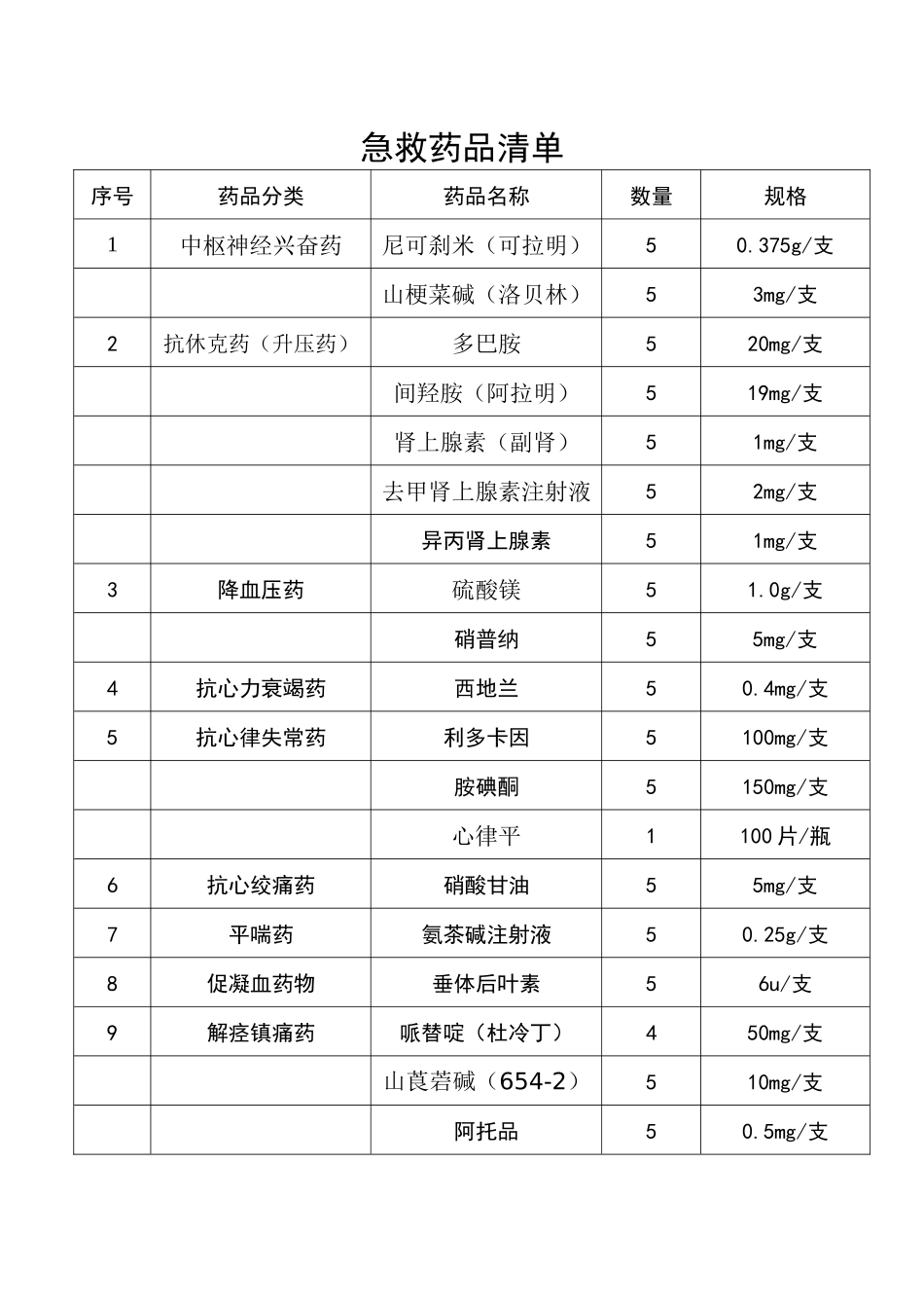 齐鲁医学医院18类常用急救药品规格清单_第1页