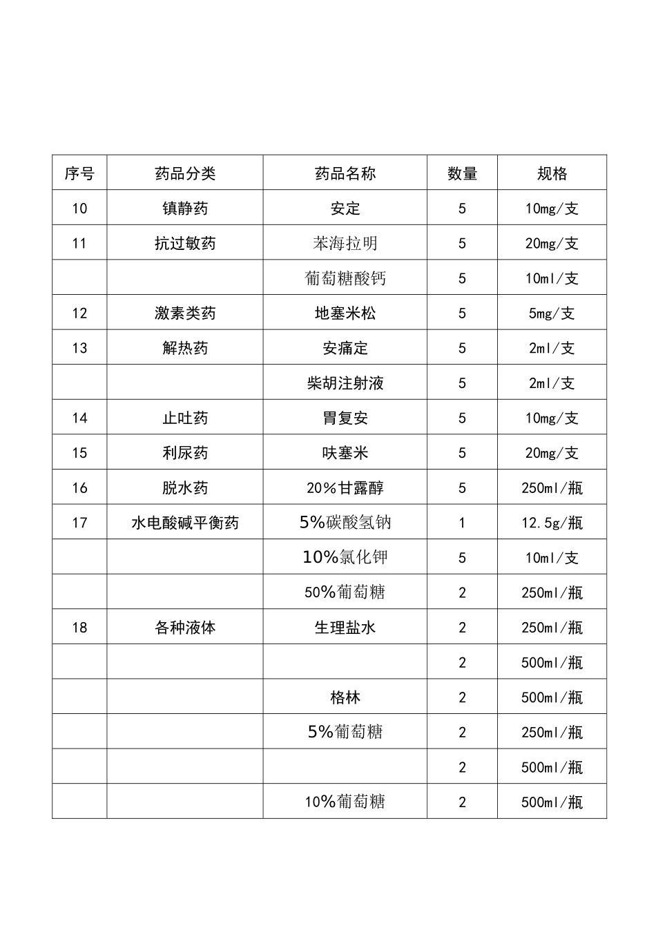 齐鲁医学医院18类常用急救药品规格清单_第2页