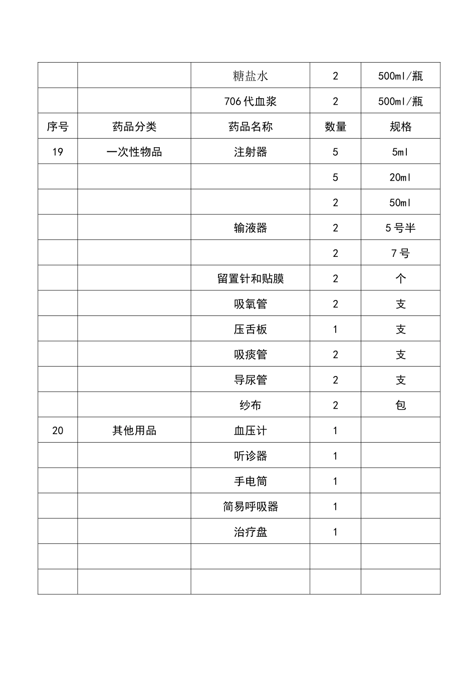 齐鲁医学医院18类常用急救药品规格清单_第3页