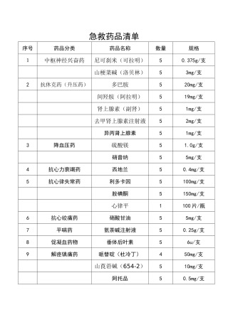 齐鲁医学医院18类常用急救药品规格清单