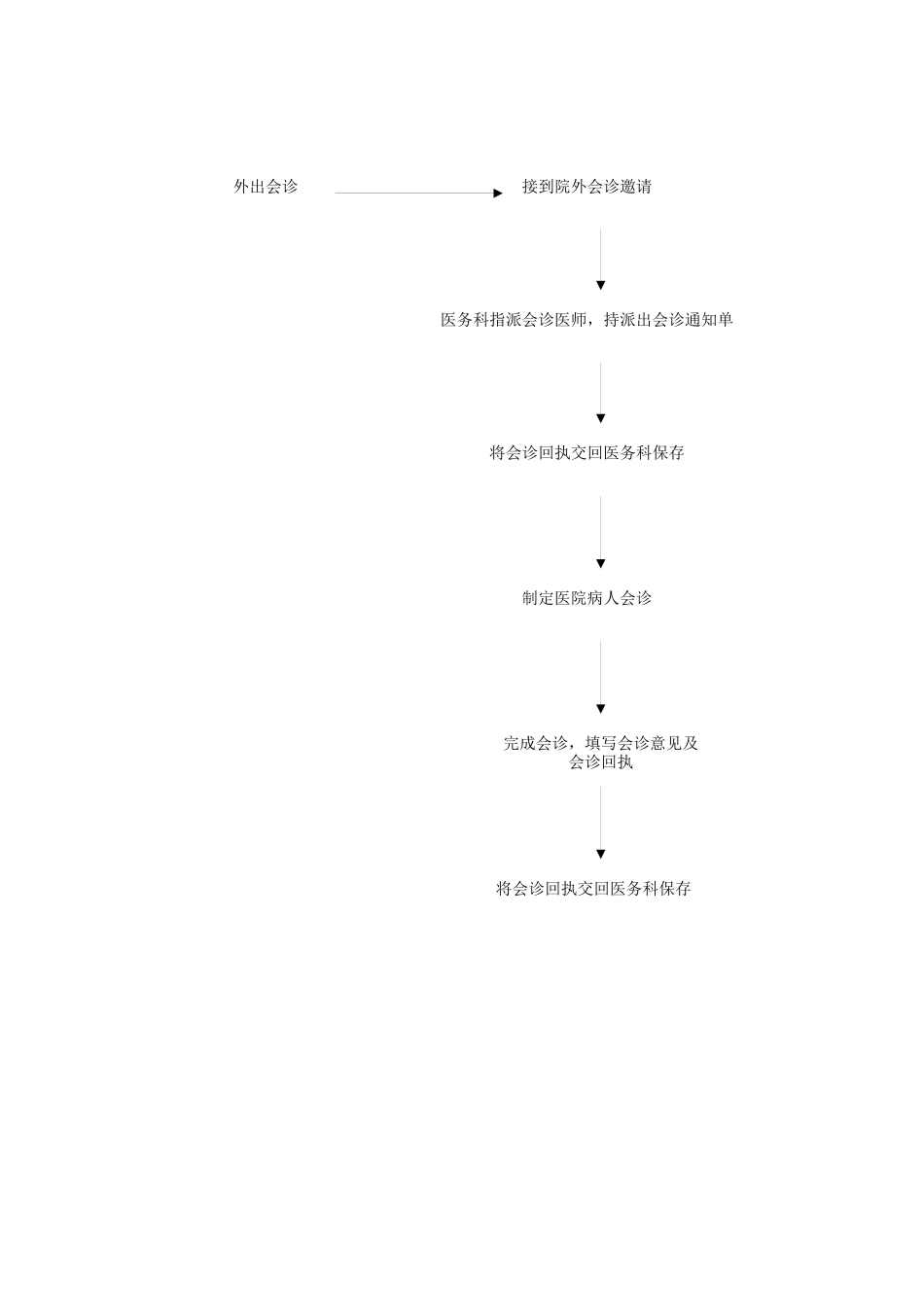 齐鲁医学医院会诊流程图_第2页