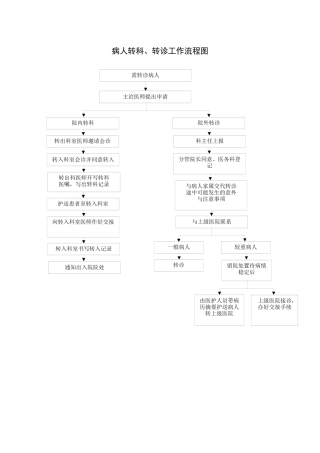 齐鲁医学医院工作流程图-病人转科、转诊工作流程图