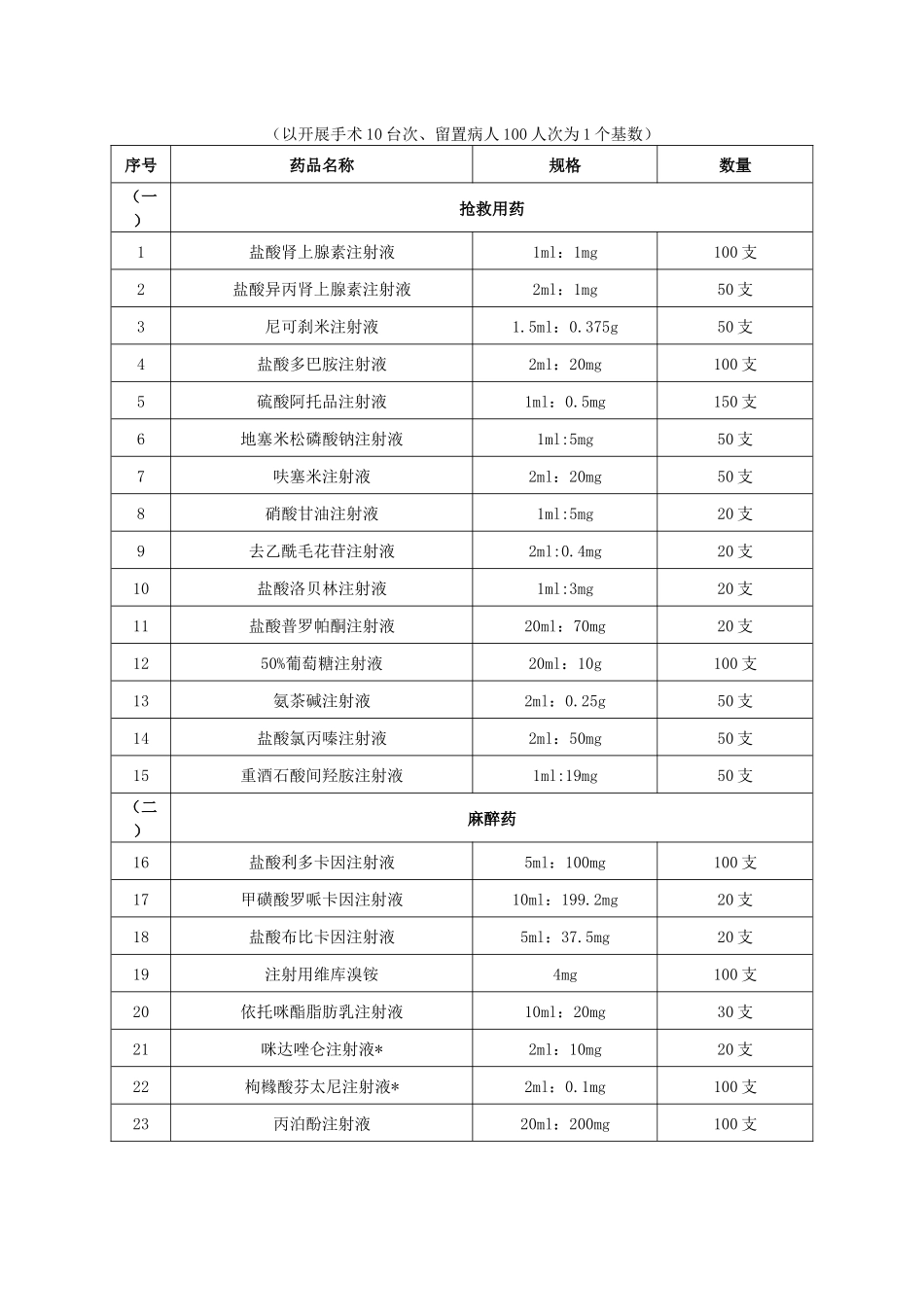 齐鲁医学医院应急药品目录_第1页