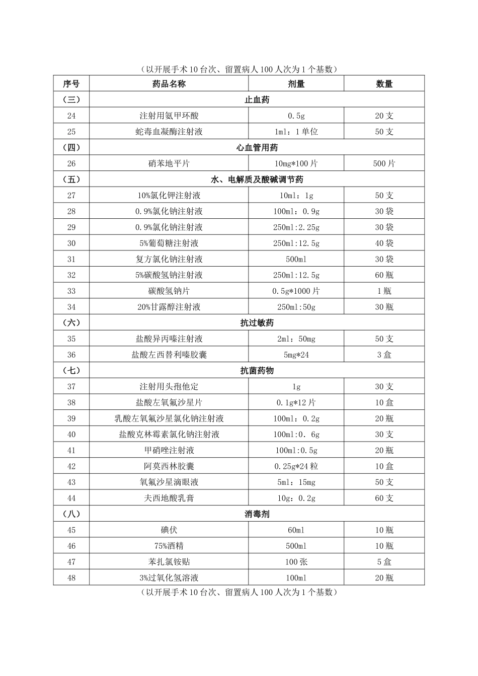 齐鲁医学医院应急药品目录_第2页