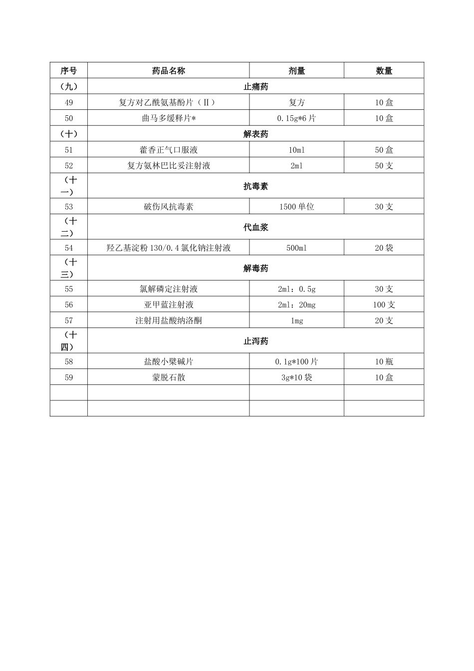 齐鲁医学医院应急药品目录_第3页