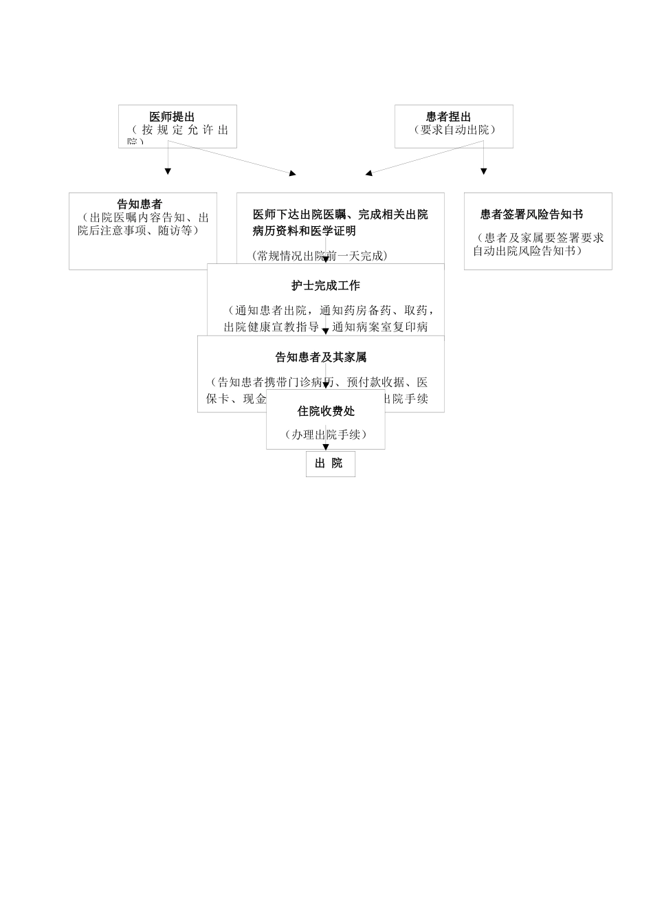 齐鲁医学医院患者入、出院流程图_第2页