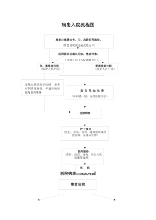 齐鲁医学医院患者入、出院流程图