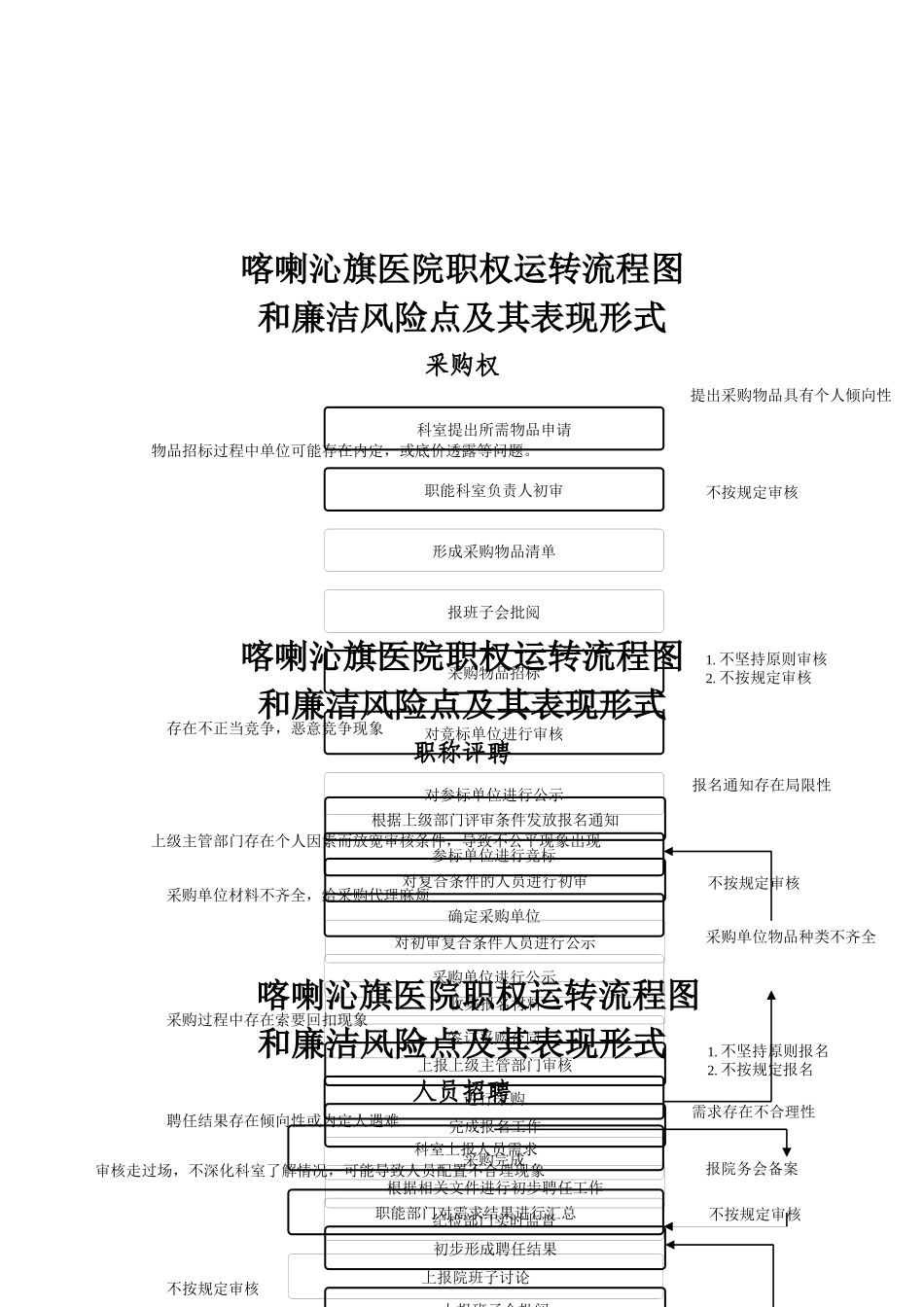 齐鲁医学医院权力运行流程图-Microsoft-Word-文档-_第2页