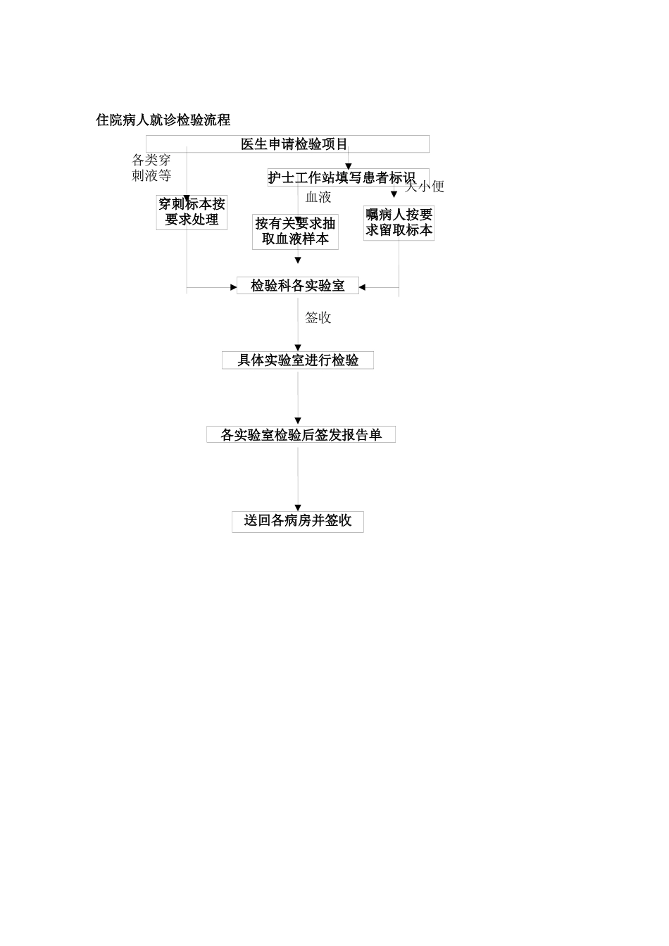 齐鲁医学医院检验科工作流程_第2页