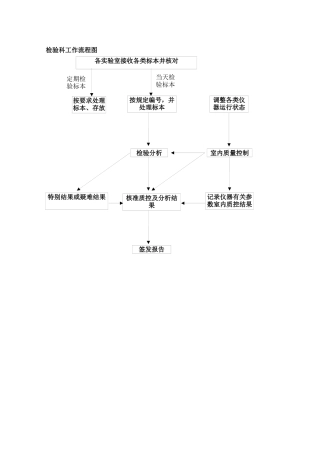 齐鲁医学医院检验科工作流程