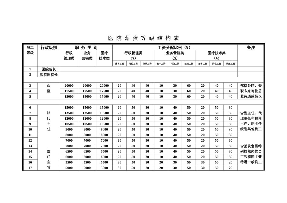 齐鲁医学医院薪资等级结构表_第1页