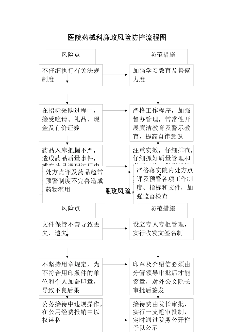 齐鲁医学医院重点廉政风险防控流程图_第2页