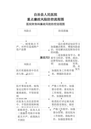 齐鲁医学医院重点廉政风险防控流程图
