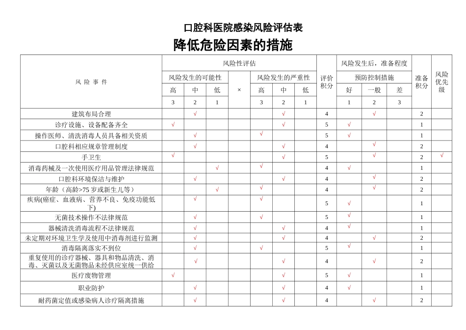 齐鲁医学口腔科医院感染风险评估表_第1页