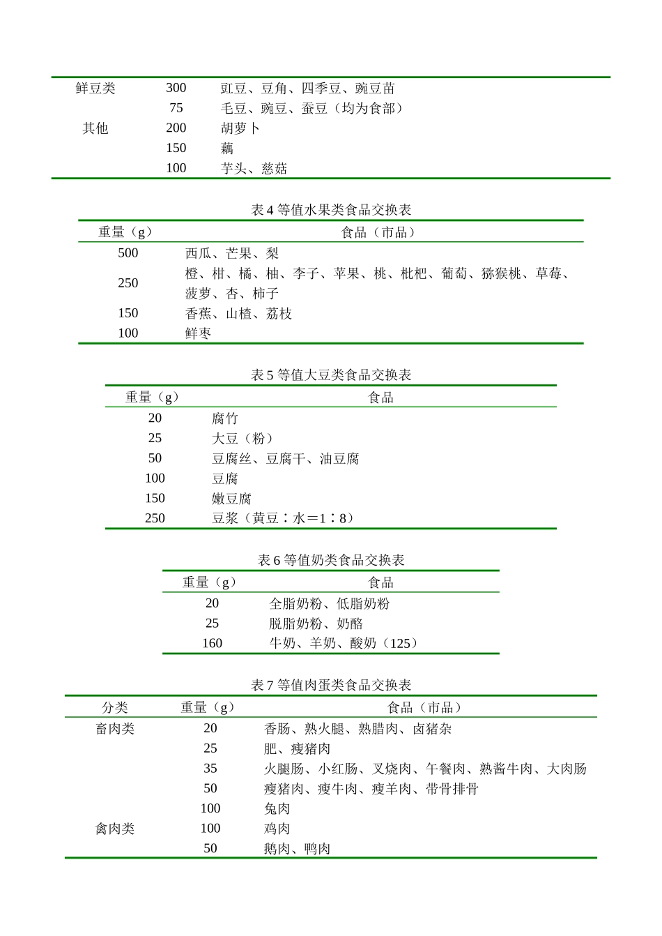 齐鲁医学各类食品交换份的营养价值_第3页