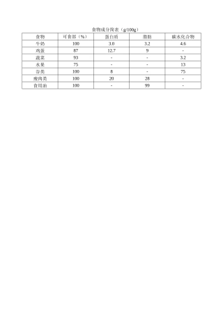 齐鲁医学各类食品交换份的营养价值