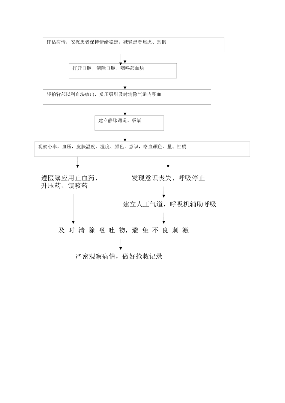 齐鲁医学大咯血抢救流程_第2页