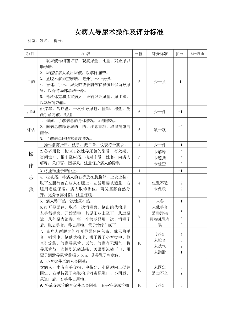 齐鲁医学女病人导尿术操作及评分标准_第1页