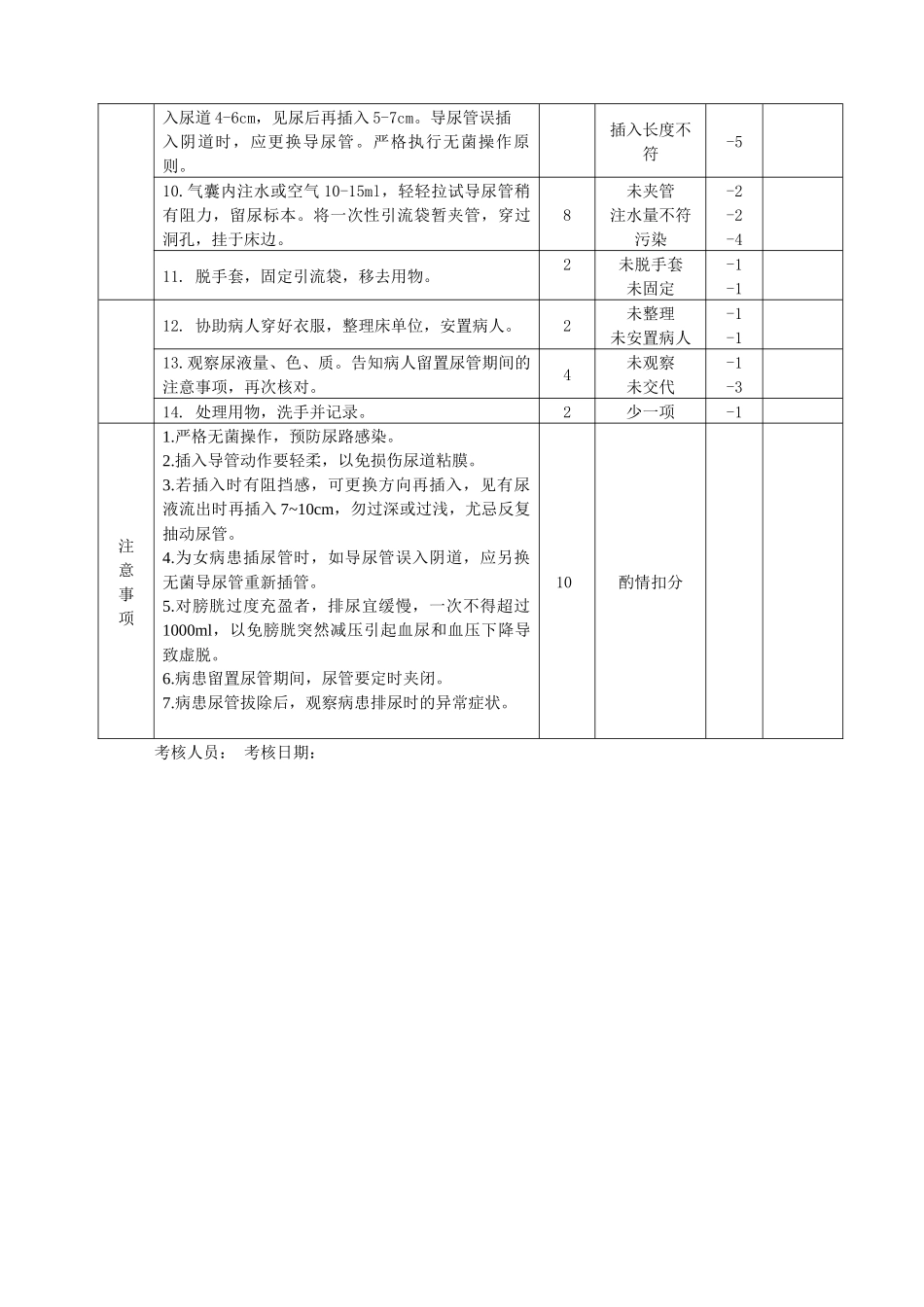 齐鲁医学女病人导尿术操作及评分标准_第2页