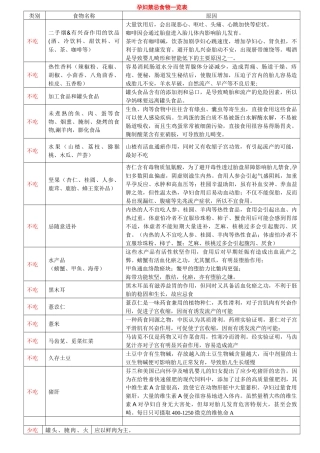 齐鲁医学孕妇禁忌食物一览表