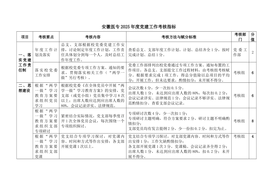 齐鲁医学安徽医专2025党建工作考核指标_第1页