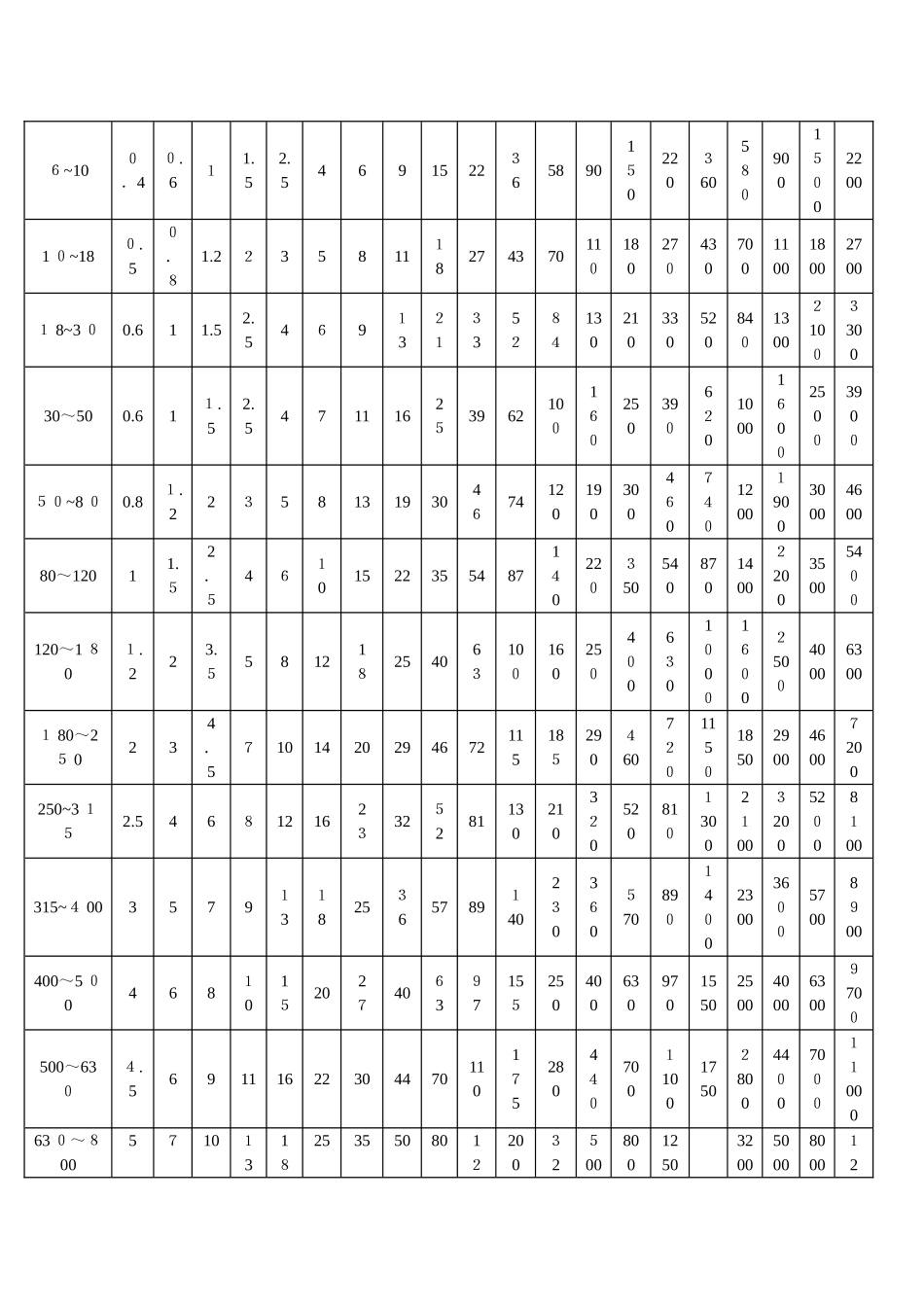 齿轮各项公差表_第3页