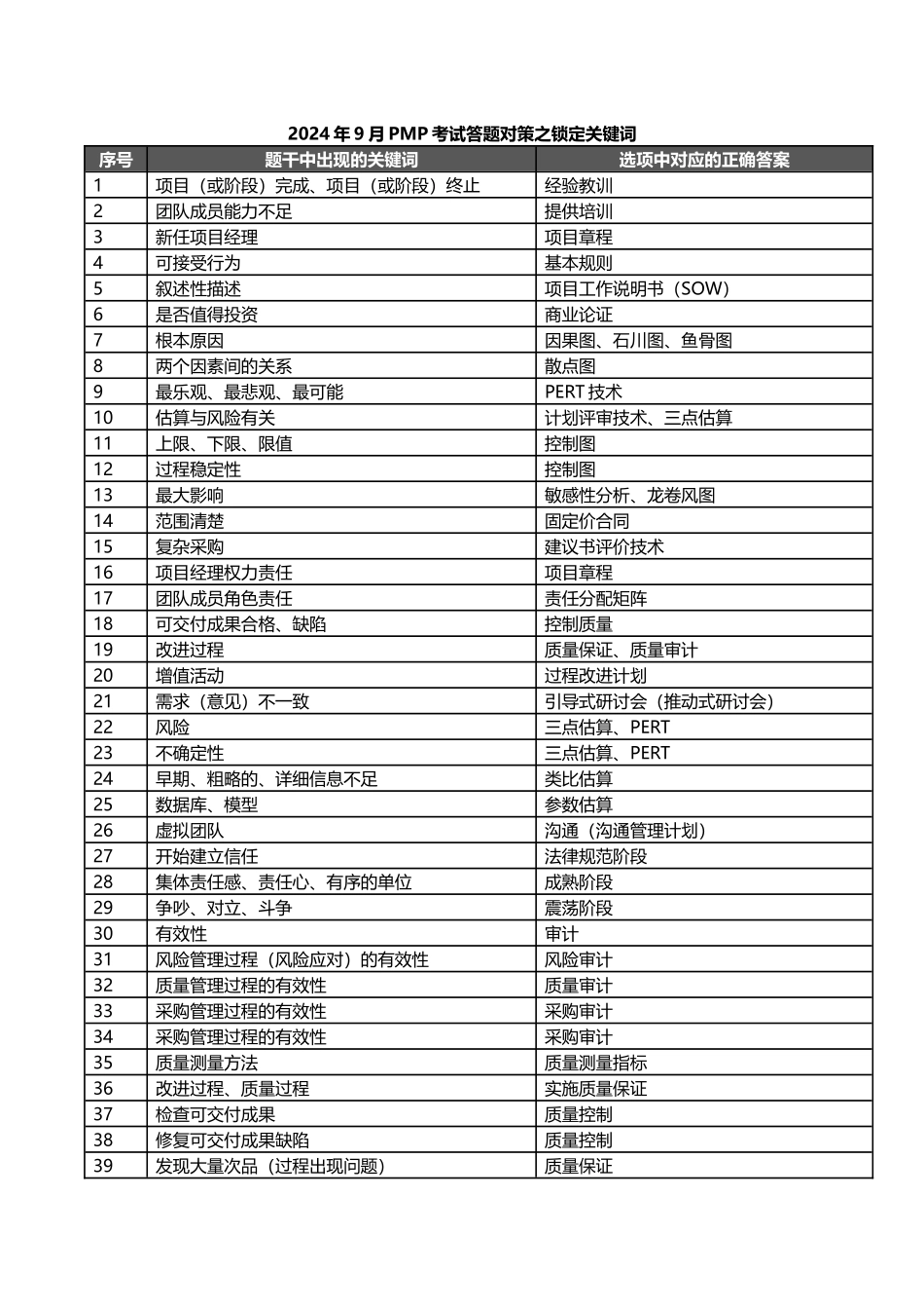 2024年9月PMP考试答题对策之锁定关键词_第1页